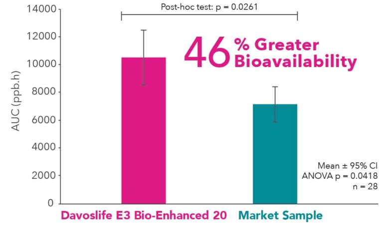Compartive graph of the bioavailability of Davoslife E3 Bio-enhanced 20