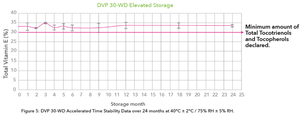 Figure 5: DVP 30-WD accelerated time stability data over 24 months at 40˚C ± 2˚C / 75% RH ± 5% RH