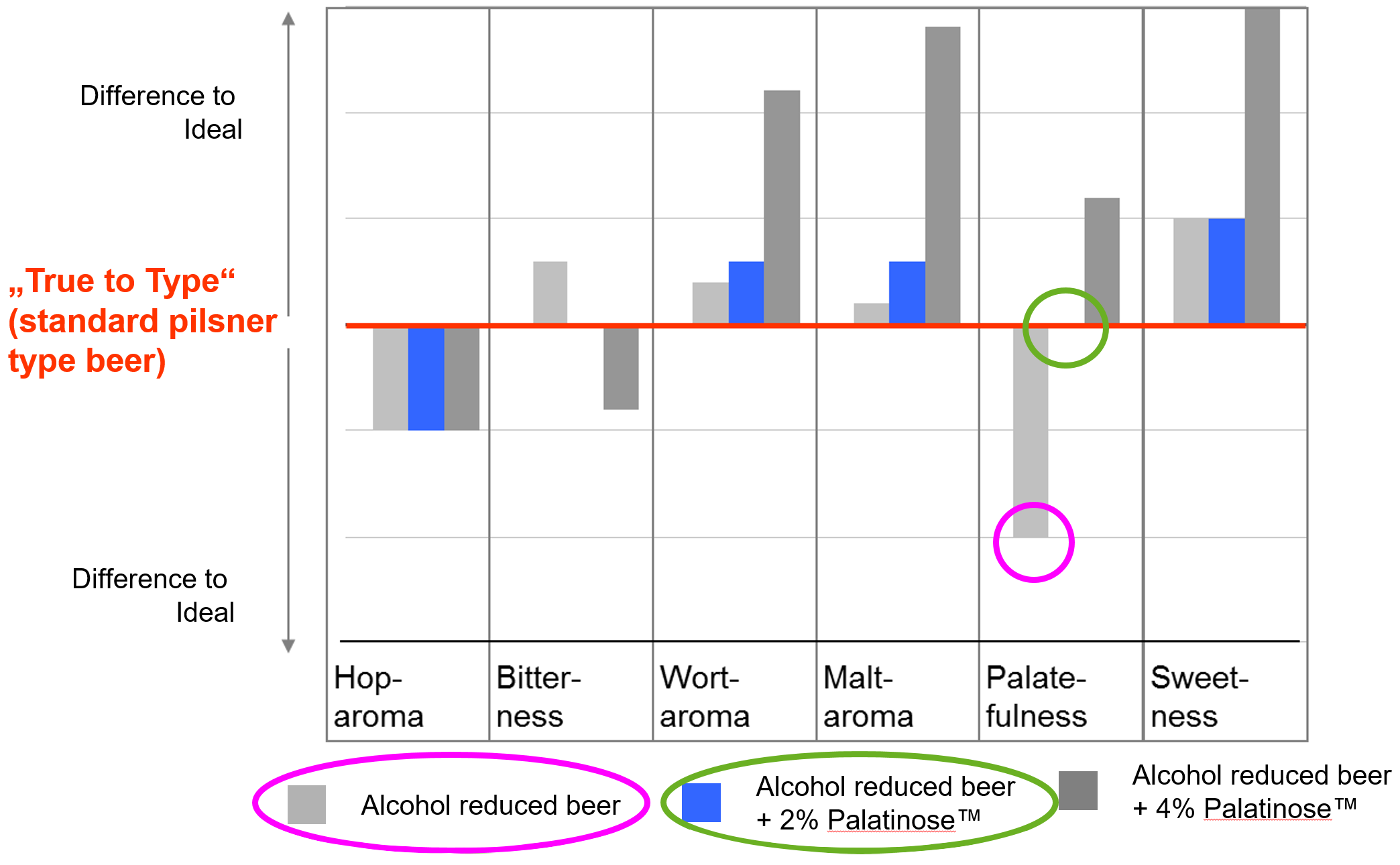 Graph showing Palatinose performance in alcohol-free beer in relation to body and mouth-feel